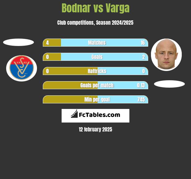 Bodnar vs Varga h2h player stats