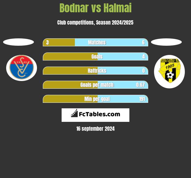 Bodnar vs Halmai h2h player stats