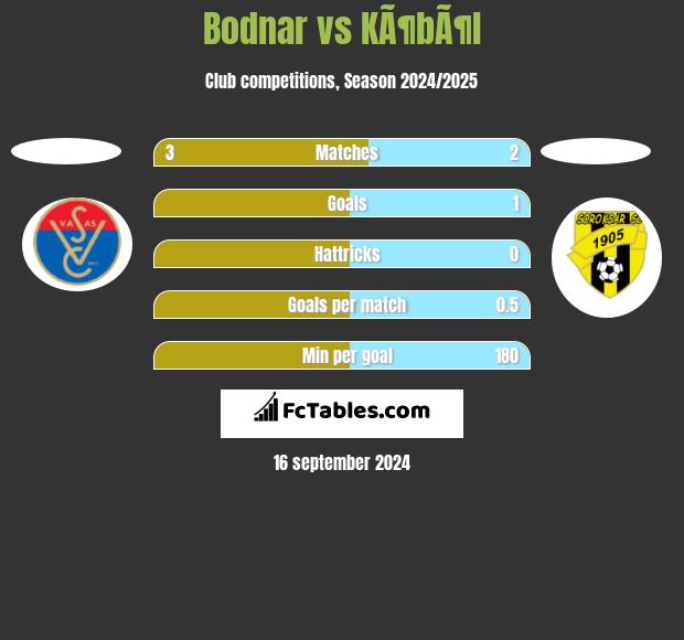 Bodnar vs KÃ¶bÃ¶l h2h player stats