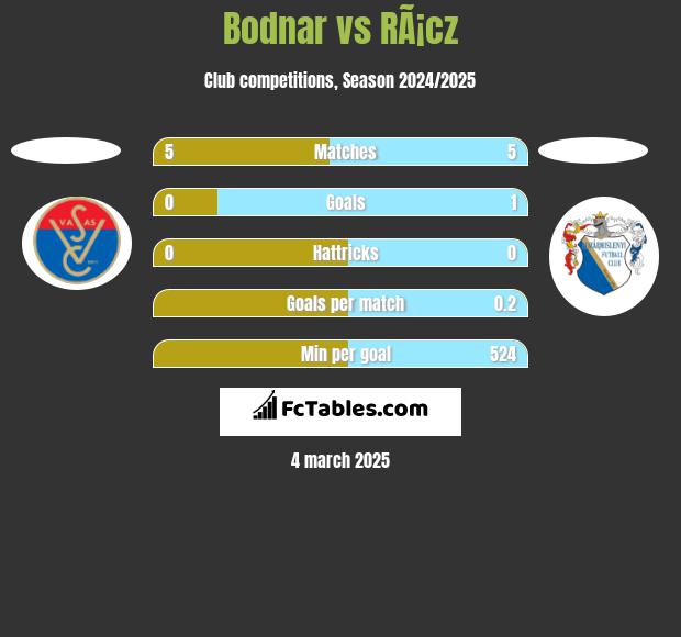 Bodnar vs RÃ¡cz h2h player stats