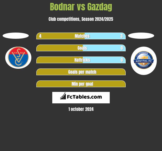 Bodnar vs Gazdag h2h player stats