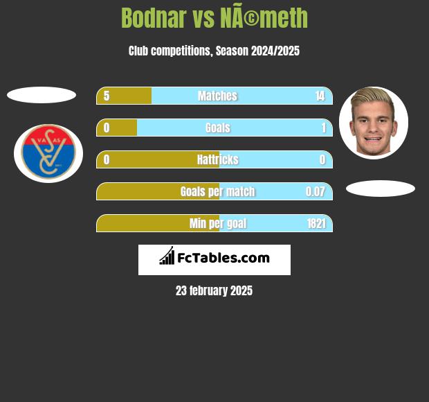 Bodnar vs NÃ©meth h2h player stats