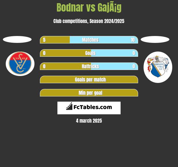 Bodnar vs GajÃ¡g h2h player stats