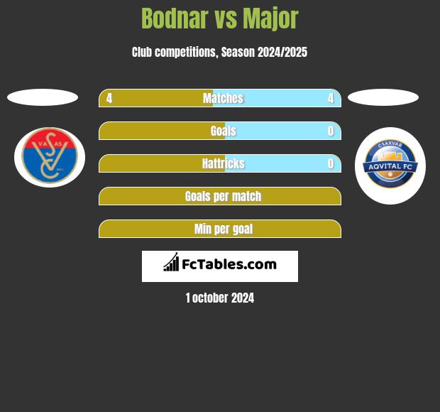 Bodnar vs Major h2h player stats