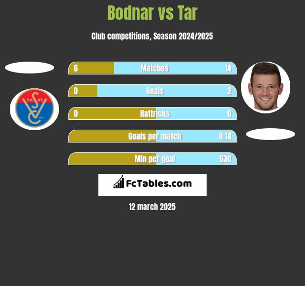 Bodnar vs Tar h2h player stats