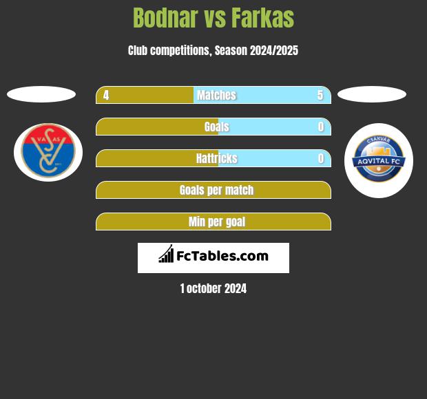 Bodnar vs Farkas h2h player stats