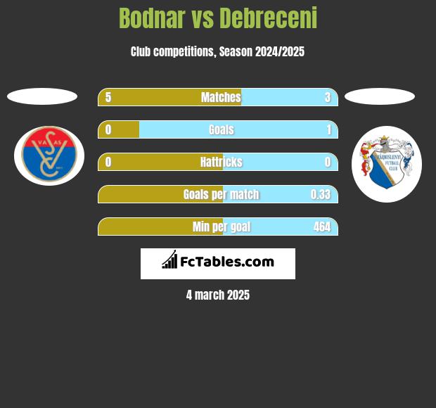 Bodnar vs Debreceni h2h player stats