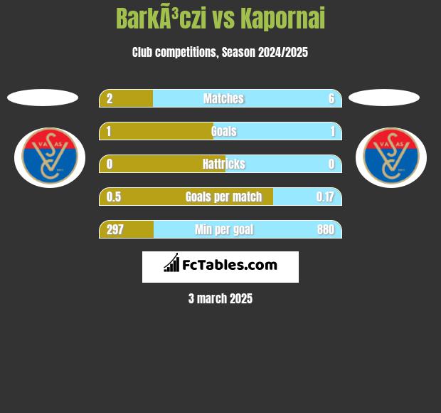 BarkÃ³czi vs Kapornai h2h player stats