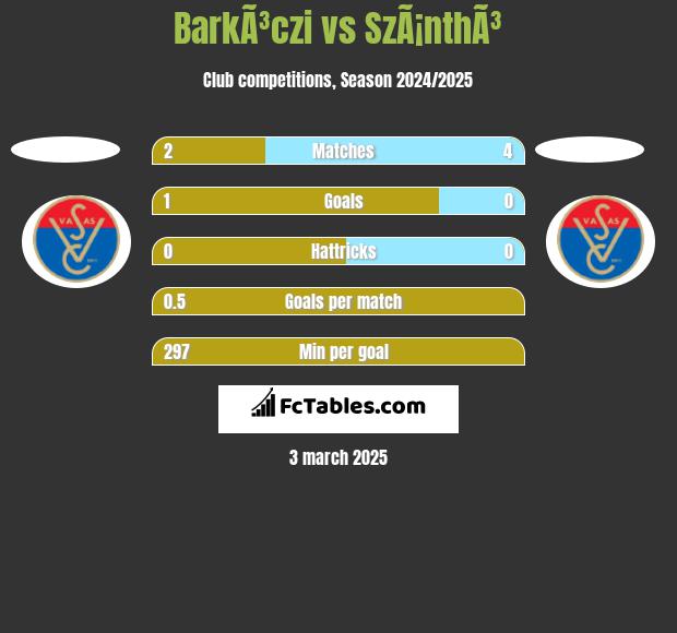 BarkÃ³czi vs SzÃ¡nthÃ³ h2h player stats