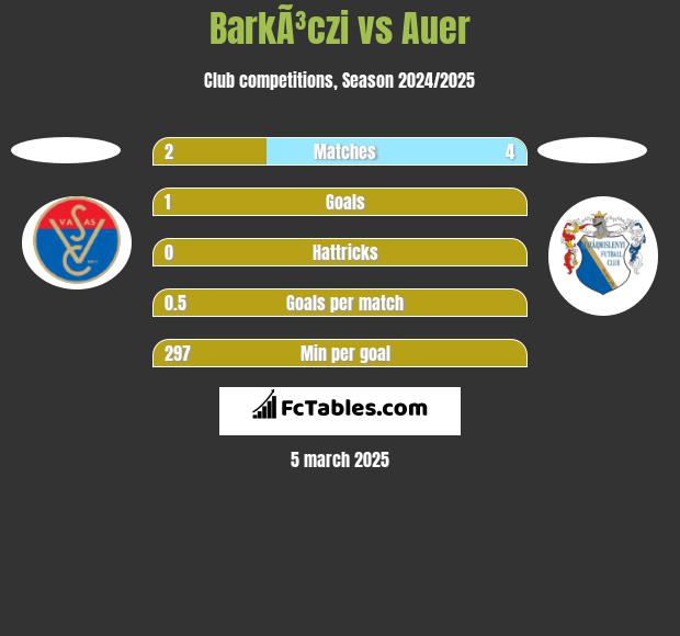 BarkÃ³czi vs Auer h2h player stats