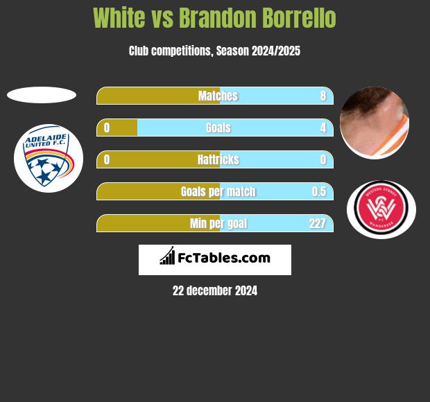 White vs Brandon Borrello h2h player stats