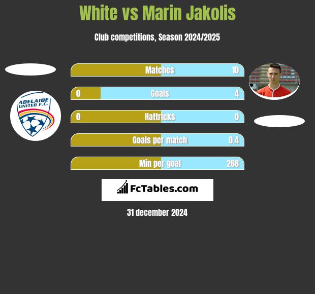 White vs Marin Jakolis h2h player stats