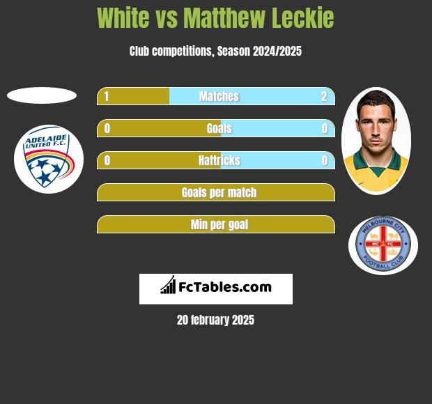 White vs Matthew Leckie h2h player stats