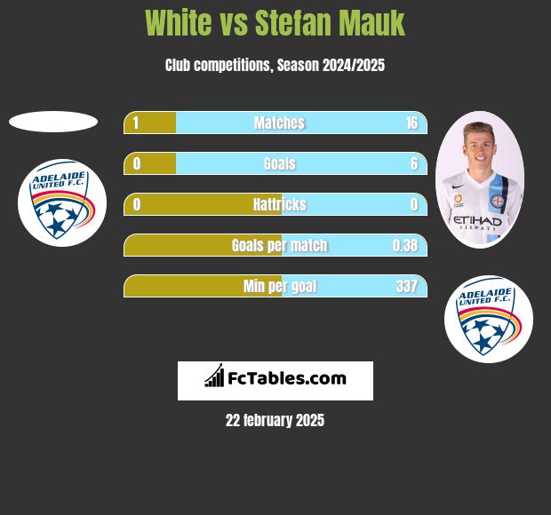 White vs Stefan Mauk h2h player stats