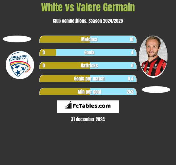 White vs Valere Germain h2h player stats