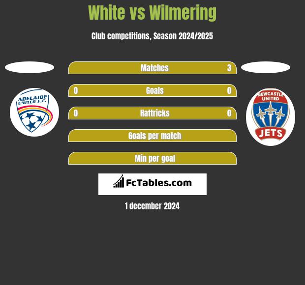 White vs Wilmering h2h player stats