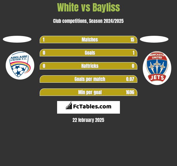 White vs Bayliss h2h player stats