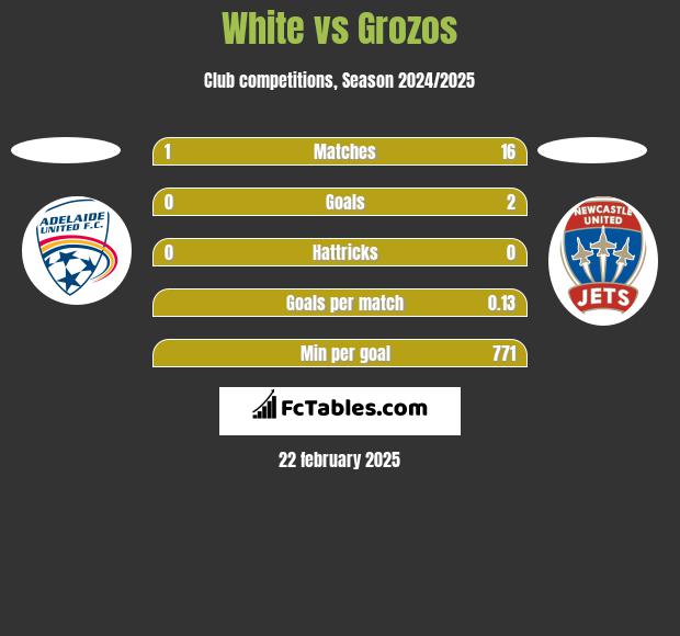 White vs Grozos h2h player stats