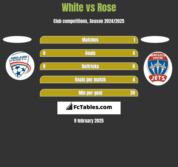 White vs Rose h2h player stats