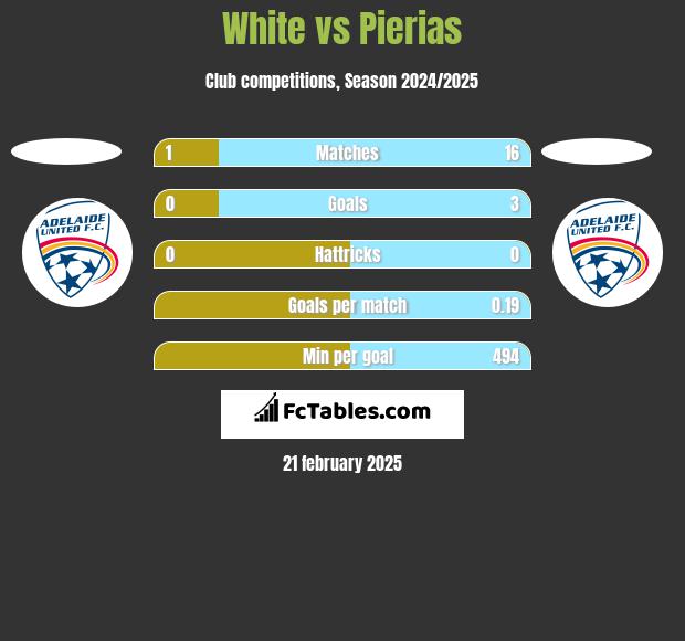 White vs Pierias h2h player stats