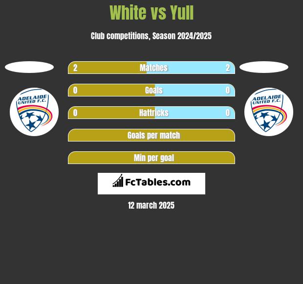 White vs Yull h2h player stats