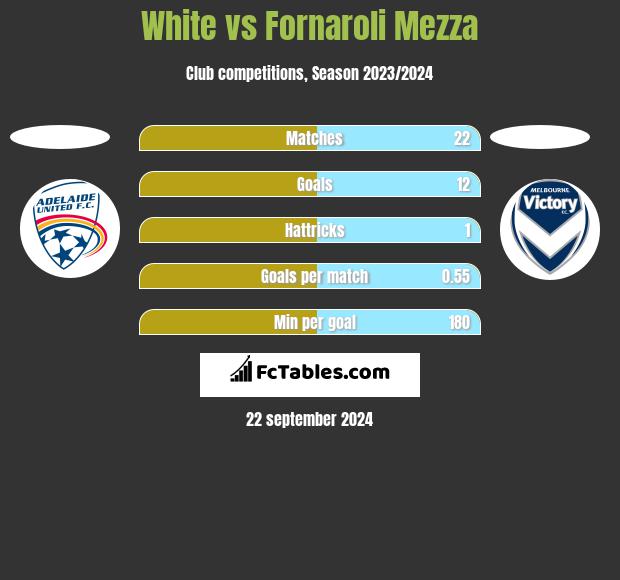 White vs Fornaroli Mezza h2h player stats