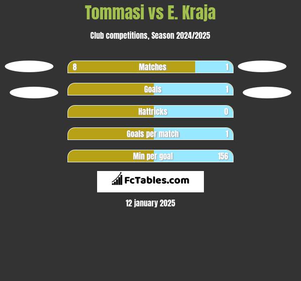 Tommasi vs E. Kraja h2h player stats