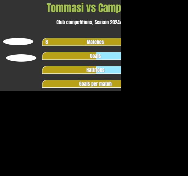 Tommasi vs Campesan h2h player stats