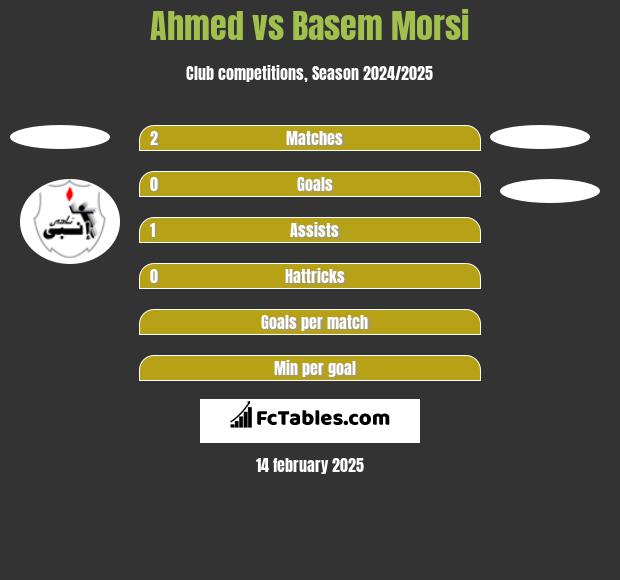 Ahmed vs Basem Morsi h2h player stats