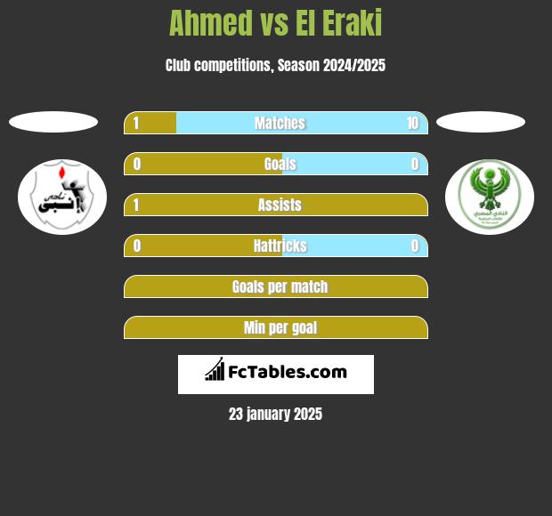 Ahmed vs El Eraki h2h player stats