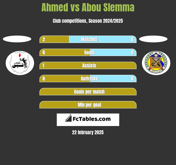 Ahmed vs Abou Slemma h2h player stats