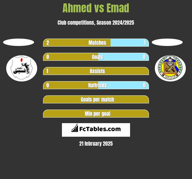 Ahmed vs Emad h2h player stats