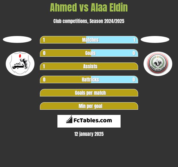 Ahmed vs Alaa Eldin h2h player stats