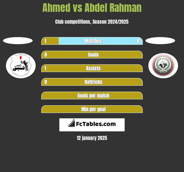 Ahmed vs Abdel Rahman h2h player stats