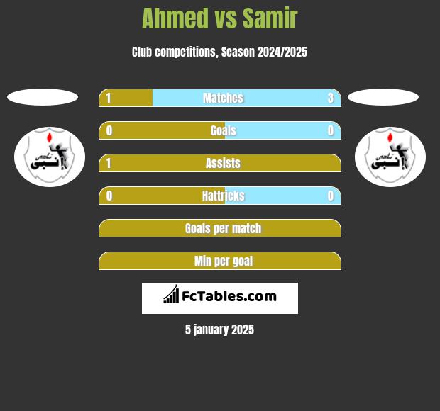 Ahmed vs Samir h2h player stats