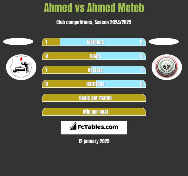 Ahmed vs Ahmed Meteb h2h player stats