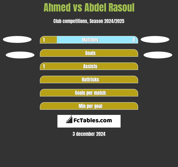 Ahmed vs Abdel Rasoul h2h player stats