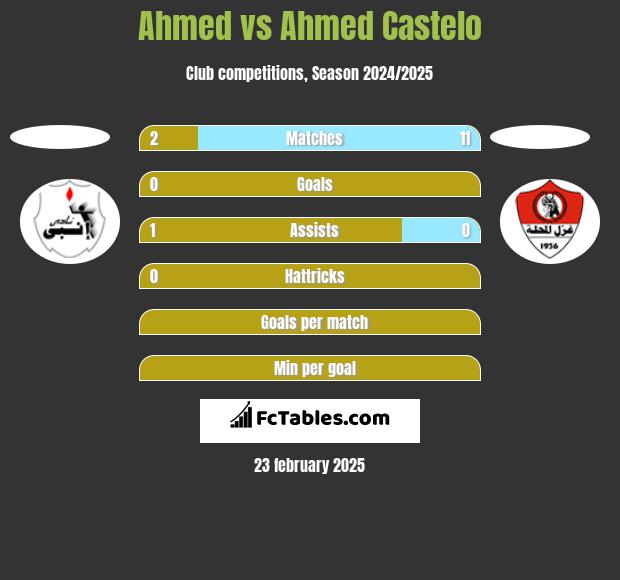 Ahmed vs Ahmed Castelo h2h player stats