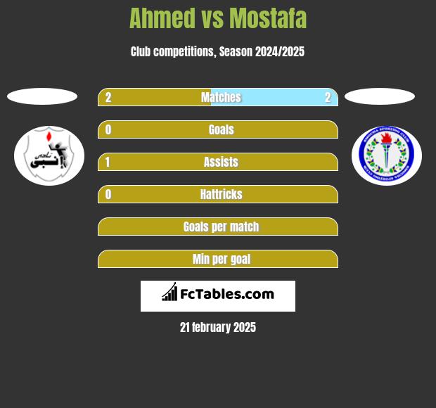 Ahmed vs Mostafa h2h player stats