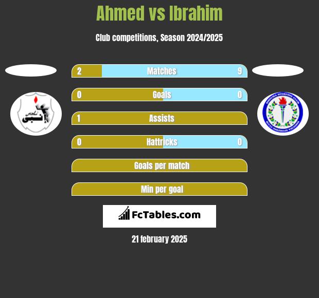 Ahmed vs Ibrahim h2h player stats