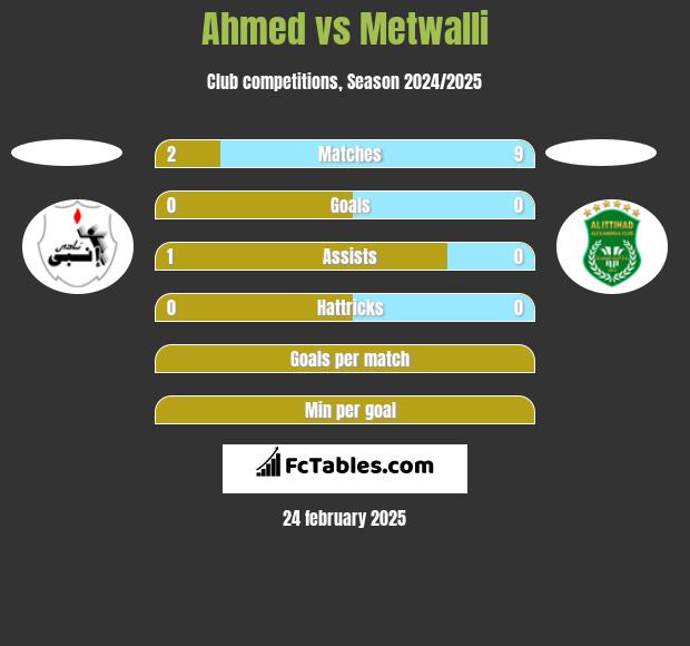 Ahmed vs Metwalli h2h player stats