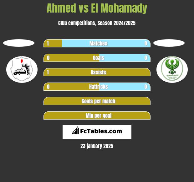 Ahmed vs El Mohamady h2h player stats