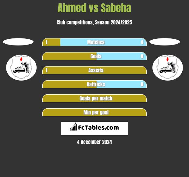 Ahmed vs Sabeha h2h player stats