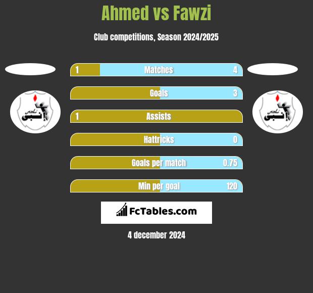 Ahmed vs Fawzi h2h player stats