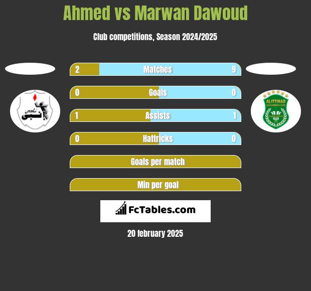 Ahmed vs Marwan Dawoud h2h player stats