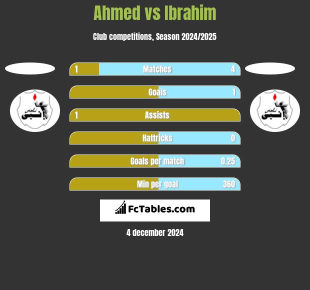 Ahmed vs Ibrahim h2h player stats