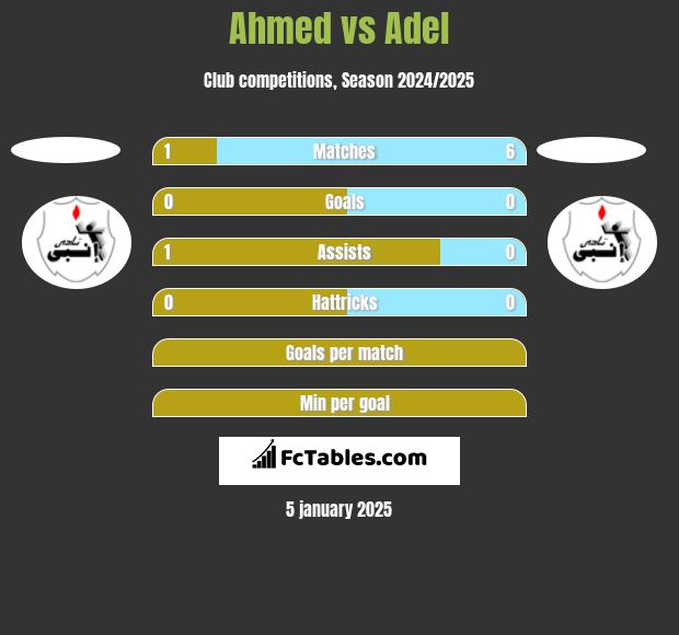 Ahmed vs Adel h2h player stats