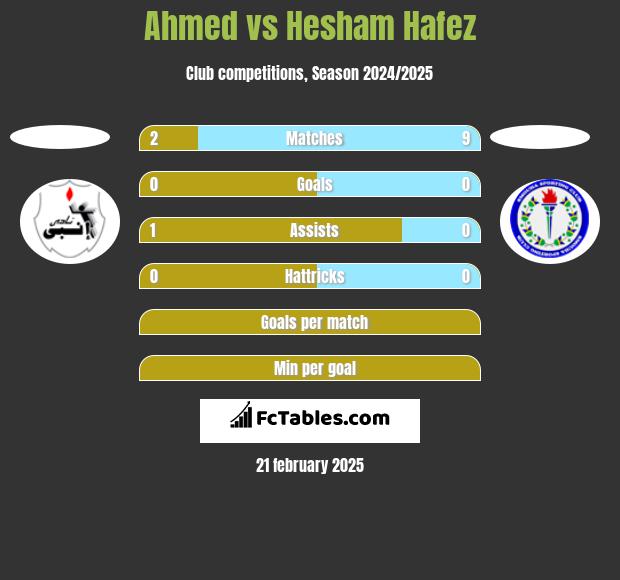 Ahmed vs Hesham Hafez h2h player stats