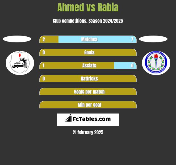 Ahmed vs Rabia h2h player stats