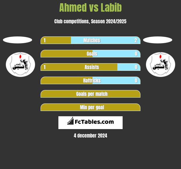 Ahmed vs Labib h2h player stats